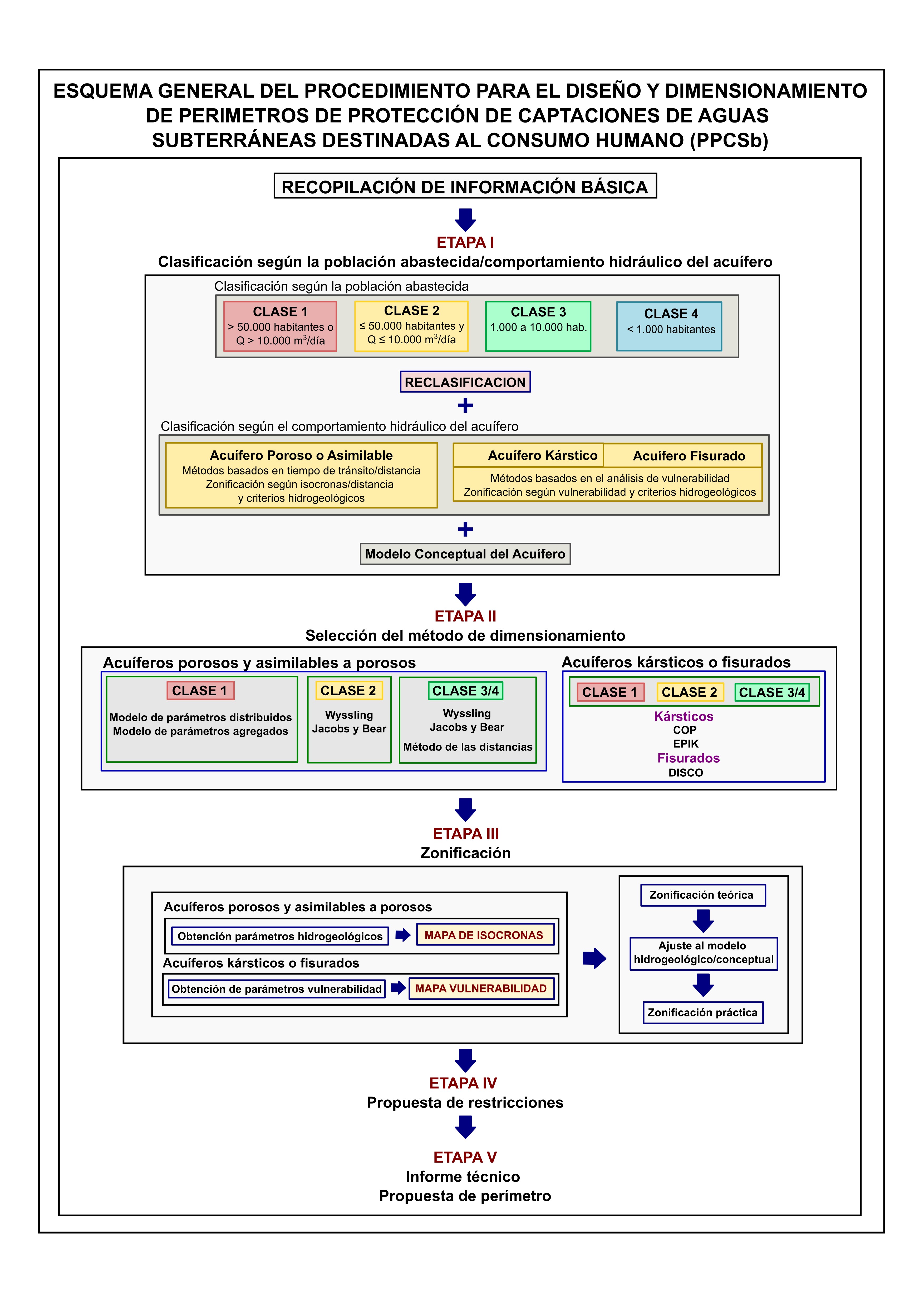 Diseño y dimensionamiento de Perímetros de Protección de Captaciones de
